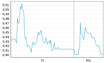 Chart Mini Future Long Hapag Lloyd - 1 Woche