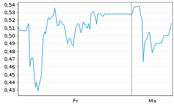 Chart Mini Future Short Hapag Lloyd - 1 Woche
