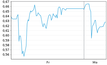 Chart Mini Future Short Hapag Lloyd - 1 Woche