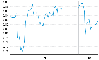 Chart Mini Future Short Hapag Lloyd - 1 Woche