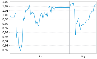 Chart Mini Future Short Hapag Lloyd - 1 Woche