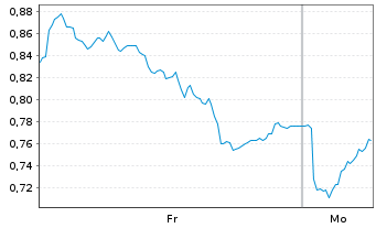 Chart Mini Future Short Glencore - 1 Woche