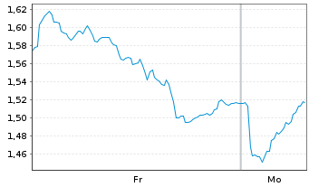 Chart Mini Future Short Glencore - 1 Woche