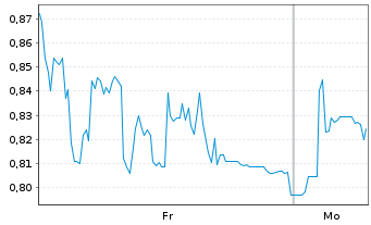 Chart Mini Future Long Formycon - 1 Woche