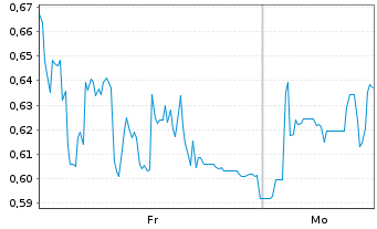Chart Mini Future Long Formycon - 1 Woche