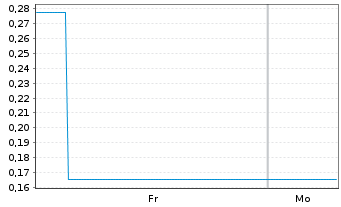 Chart Mini Future Long Formycon - 1 Woche