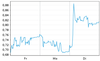 Chart Mini Future Short Formycon - 1 Woche