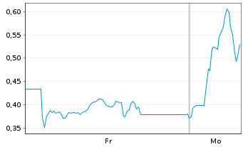 Chart Mini Future Long Northern Data - 1 Woche