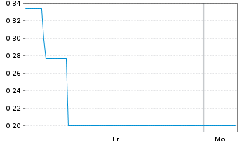 Chart Mini Future Long Northern Data - 1 Woche