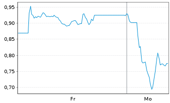 Chart Mini Future Short Northern Data - 1 Woche
