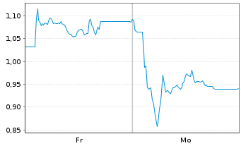 Chart Mini Future Short Northern Data - 1 Woche