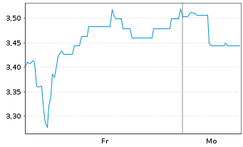 Chart Mini Future Long Walgreens Boots Alliance - 1 Woche