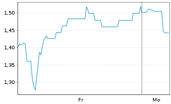 Chart Mini Future Long Walgreens Boots Alliance - 1 Woche