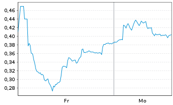 Chart Mini Future Long PowerCell Sweden - 1 Woche