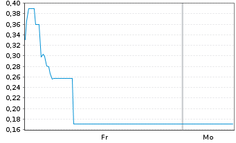 Chart Mini Future Long PowerCell Sweden - 1 Woche