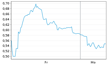 Chart Mini Future Short PowerCell Sweden - 1 Woche
