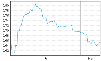 Chart Mini Future Short PowerCell Sweden - 1 Woche