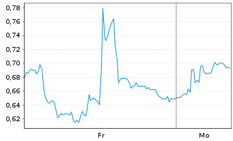 Chart Mini Future Long SGL Carbon - 1 Woche