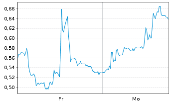 Chart Mini Future Long SGL Carbon - 1 Woche