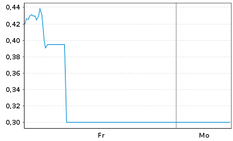 Chart Mini Future Long SGL Carbon - 1 Woche