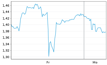 Chart Mini Future Short SGL Carbon - 1 Woche