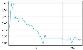 Chart Mini Future Short IONOS Group - 1 Woche