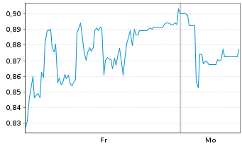 Chart Mini Future Short Formycon - 1 Woche