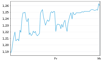 Chart Mini Future Short Formycon - 1 Woche