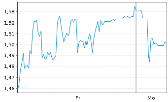 Chart Mini Future Short Formycon - 1 Woche
