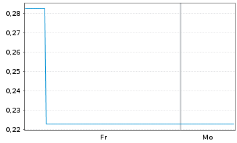 Chart Mini Future Long Danaher - 1 Woche