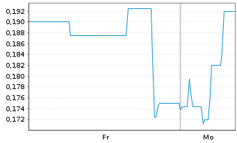 Chart Mini Future Long Onco-Innovations - 1 Woche