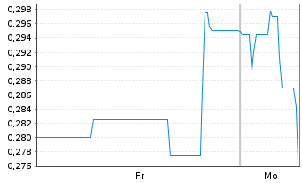 Chart Mini Future Short Onco-Innovations - 1 Woche