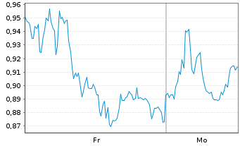 Chart Mini Future Long Siltronic - 1 Woche
