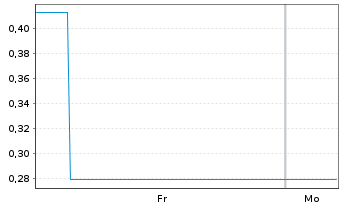 Chart Mini Future Long Siltronic - 1 Woche