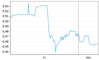 Chart Mini Future Short Standard Lithium - 1 Woche