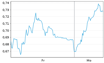 Chart Mini Future Long Aroundtown - 1 Woche