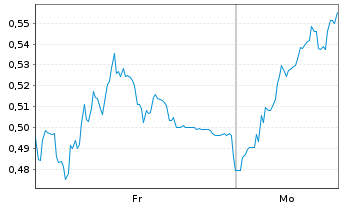 Chart Mini Future Long Aroundtown - 1 Woche