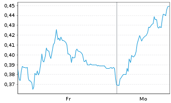 Chart Mini Future Long Aroundtown - 1 Woche