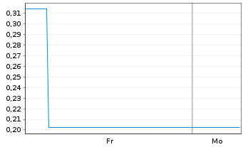 Chart Mini Future Long Aroundtown - 1 Woche