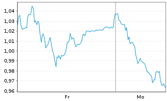 Chart Mini Future Short Aroundtown - 1 Woche