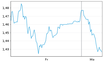 Chart Mini Future Short Aroundtown - 1 Woche