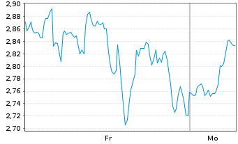 Chart Mini Future Long Shopify - 1 Woche