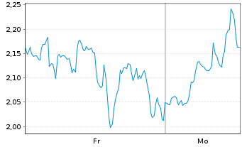 Chart Mini Future Long Shopify - 1 Woche