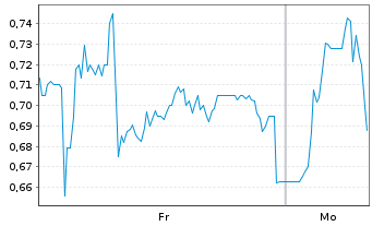 Chart Mini Future Long secunet - 1 Woche