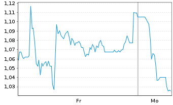 Chart Mini Future Short secunet - 1 Woche