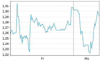 Chart Mini Future Short secunet - 1 Woche