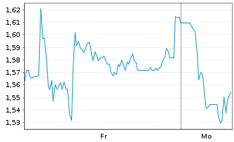 Chart Mini Future Short secunet - 1 Woche