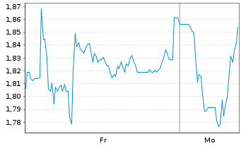 Chart Mini Future Short secunet - 1 Woche