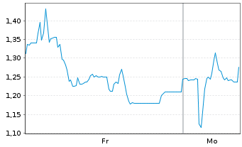 Chart Mini Future Short Friedrich Vorwerk Group - 1 Woche