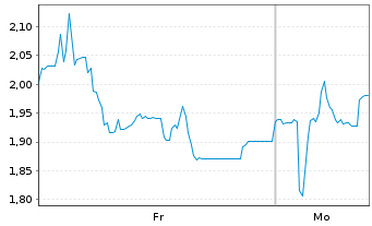 Chart Mini Future Short Friedrich Vorwerk Group - 1 Woche